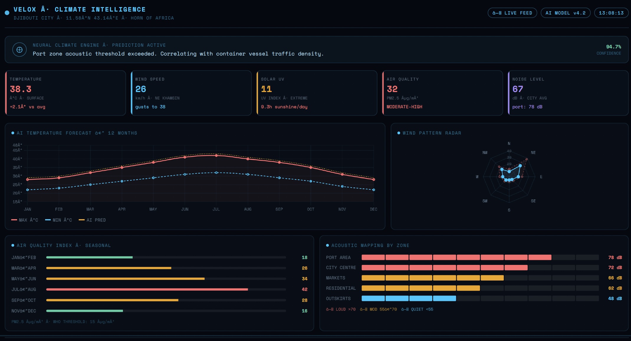 Climate intelligence dashboard with live environmental signals and predictive risk analysis