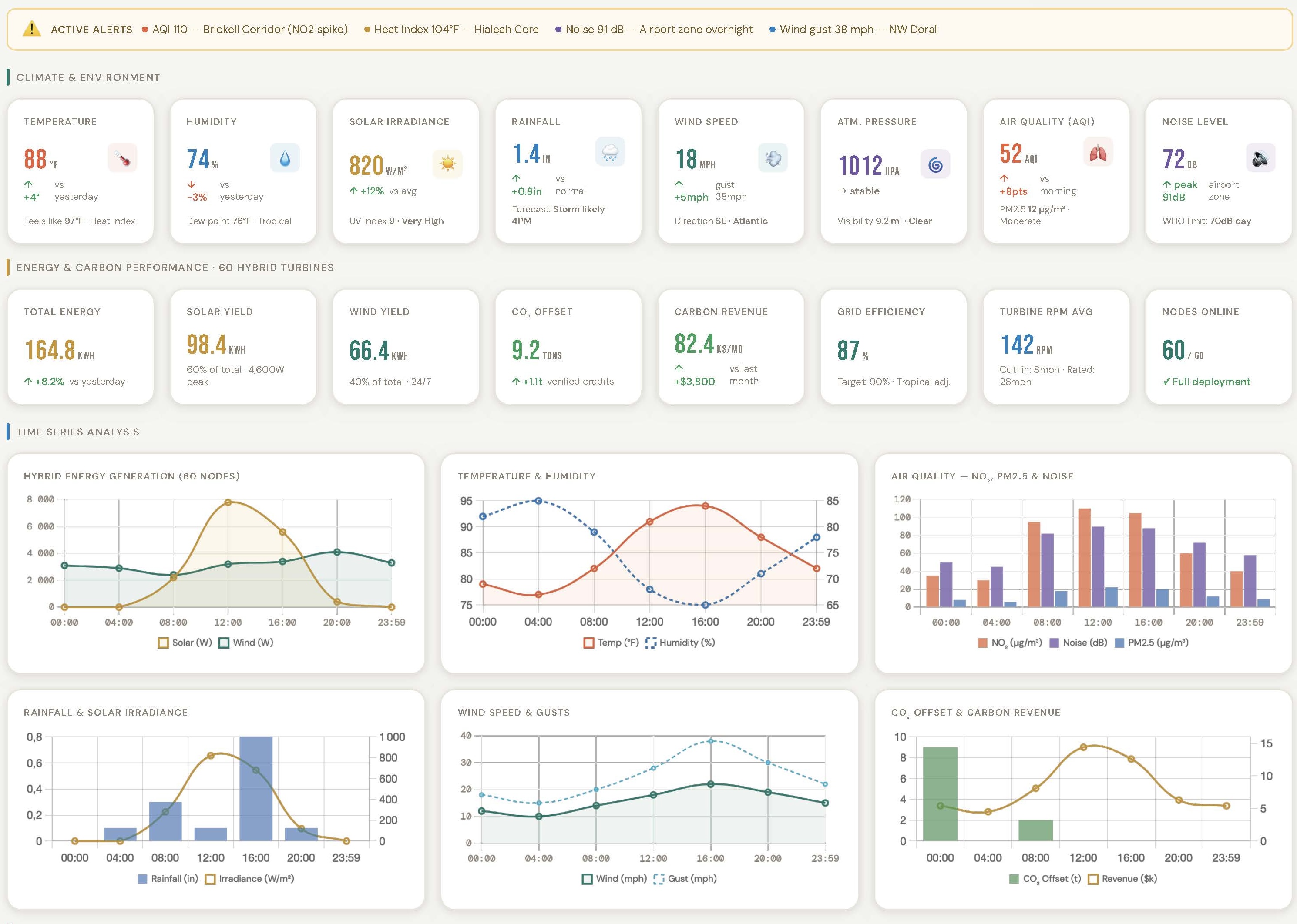 Velox climate intelligence dashboard